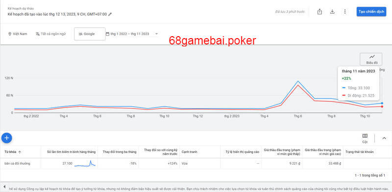Thống kê lưu lượng tìm kiếm từ khóa Bắn cá đổi thưởng từ 01/2022 - 11/2023